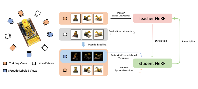 Self-Evolving Neural Radiance Fields